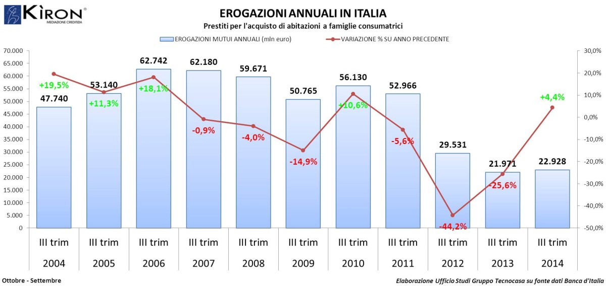 Immagine del giorno: 10 anni di mutui, le somme erogate dalle banche dal 2004 al 2014