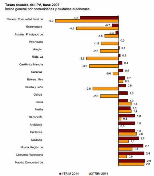 Spagna, prezzi casa in aumento dell'1,8% nel 2014