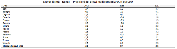 Cosa accadrà ai prezzi degli immobili delle grandi città nel prossimo biennio (tabelle)