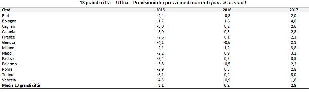 Cosa accadrà ai prezzi degli immobili delle grandi città nel prossimo biennio (tabelle)