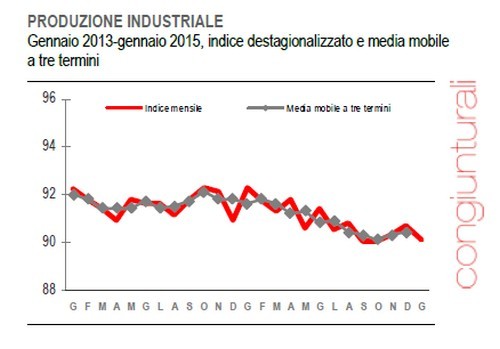 Immagine del giorno: la produzione industriale frena a gennaio