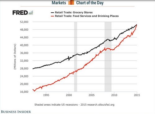Immagine del giorno: come è cambiata negli anni la spesa alimentare degli americani