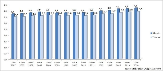 Negli ultimi sette anni i rendimenti degli immobili sono cresciuti dal 3,7% al 4,2%