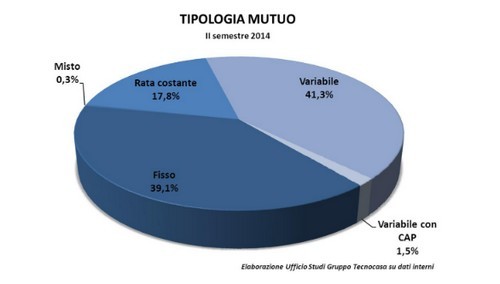 Mutui: l'80% delle richieste è per l'acquisto della prima casa, c'è parità tra tasso variabile e fisso e la durata media è di 24,5 anni