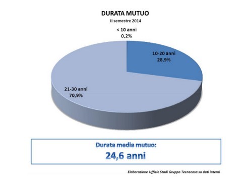 Mutui: l'80% delle richieste è per l'acquisto della prima casa, c'è parità tra tasso variabile e fisso e la durata media è di 24,5 anni