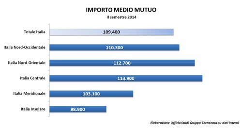 Mutui: l'80% delle richieste è per l'acquisto della prima casa, c'è parità tra tasso variabile e fisso e la durata media è di 24,5 anni