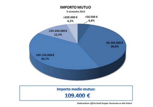 Mutui: l'80% delle richieste è per l'acquisto della prima casa, c'è parità tra tasso variabile e fisso e la durata media è di 24,5 anni