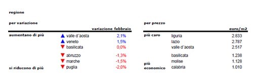 Case: in un anno prezzi giù del 5,2%, ma si attenua la corsa al ribasso