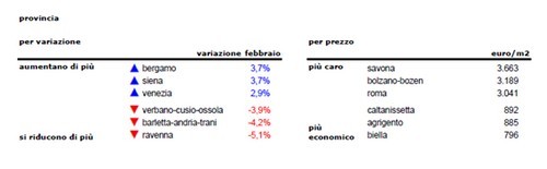 Case: in un anno prezzi giù del 5,2%, ma si attenua la corsa al ribasso
