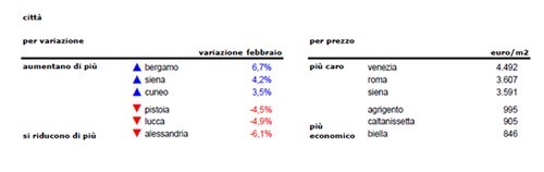 Case: in un anno prezzi giù del 5,2%, ma si attenua la corsa al ribasso