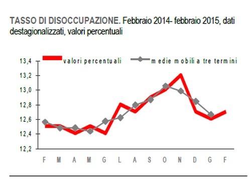 Immagine del giorno: a febbraio il tasso di disoccupazione arriva a 12,7%