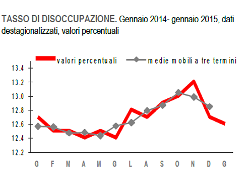 Immagine del giorno: a gennaio tasso di disoccupazione in calo dello 0,1% rispetto a dicembre