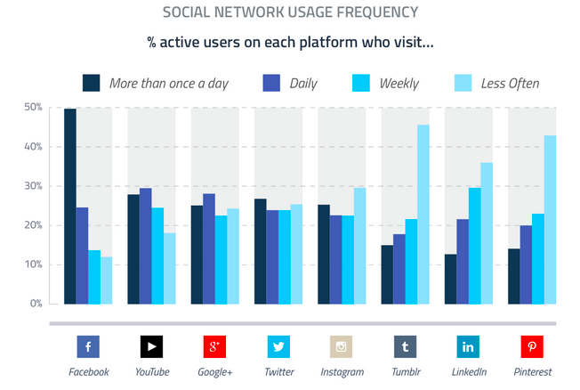 Immagine del giorno: quante volte usiamo facebook, twitter o youtube?