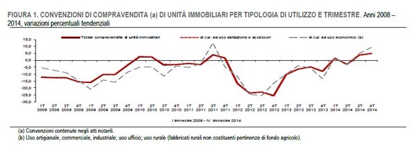 Immagine del giorno: dopo 7 anni riprendono le compravendite immobiliari