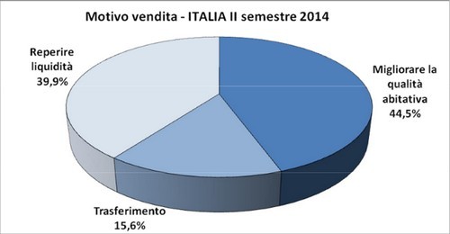 Perché le famiglie italiane oggi vendono casa?