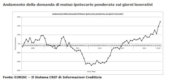 Immagine del giorno: l’andamento della domanda di mutuo da parte delle famiglie italiane