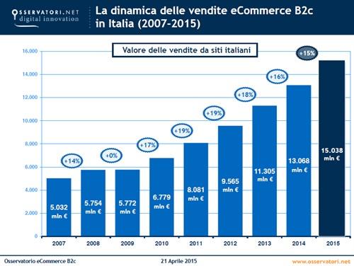 Immagine del giorno: Lo sviluppo dell'e-commerce in Italia