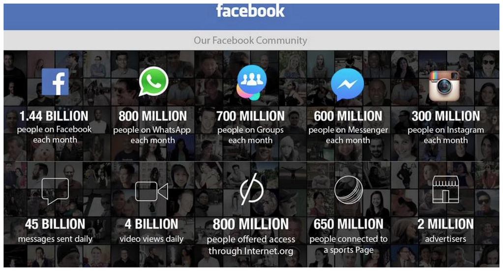 Immagine del giorno: l'inarrestabile avanzata di Facebook