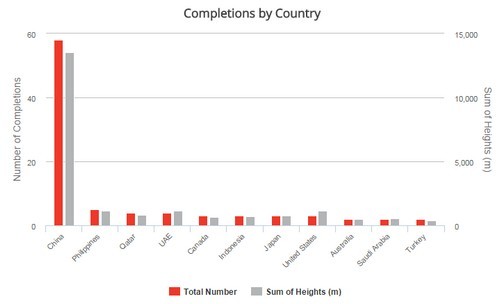 Grattacieli, è boom. Lo scorso anno sono stati completati 97 edifici di oltre 200 metri in 54 città