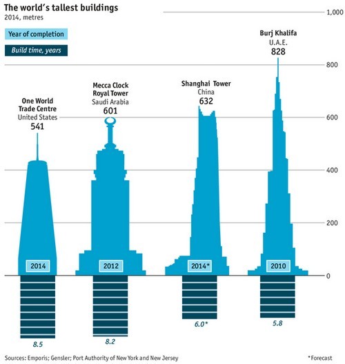 Grattacieli, è boom. Lo scorso anno sono stati completati 97 edifici di oltre 200 metri in 54 città