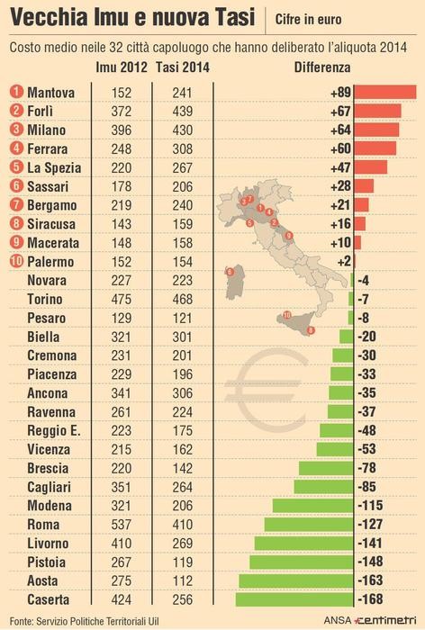 Immagine del giorno: la differenza tra la vecchia Imu e la nuova Tasi