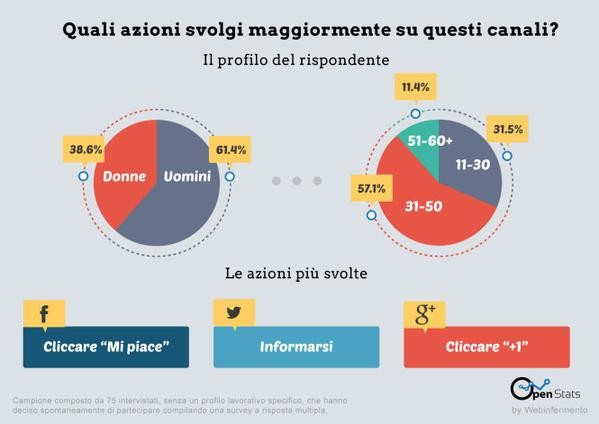 Immagine del giorno: le azioni maggiormente svolte in Italia sui social network