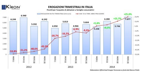 Immagine del giorno: l'erogazione trimestrale dei mutui dal 2012 al 2014