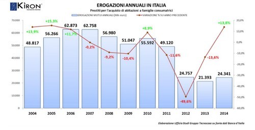 Com'è cambiato il mercato dei mutui nel 2014 e cosa ci aspetta quest'anno