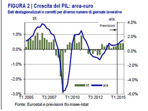 Immagine del giorno: la crescita del Pil nell’area-euro