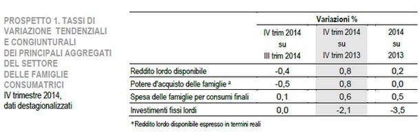 Immagine del giorno: nel 2014 il potere d'acquisto rimane Fermo