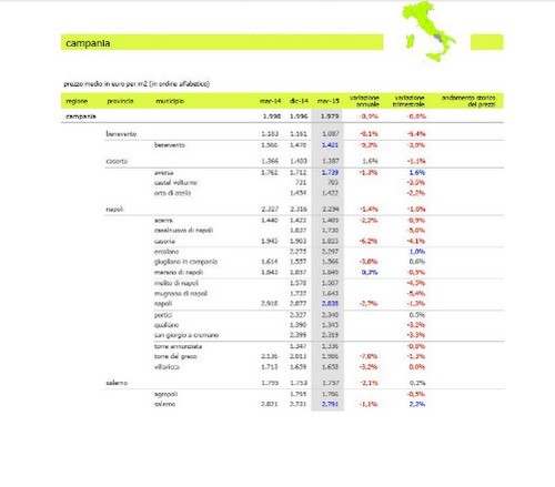 Prezzi case Campania, nel primo trimestre 2015 -0,8%