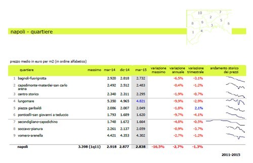 Prezzi case Campania, nel primo trimestre 2015 -0,8%