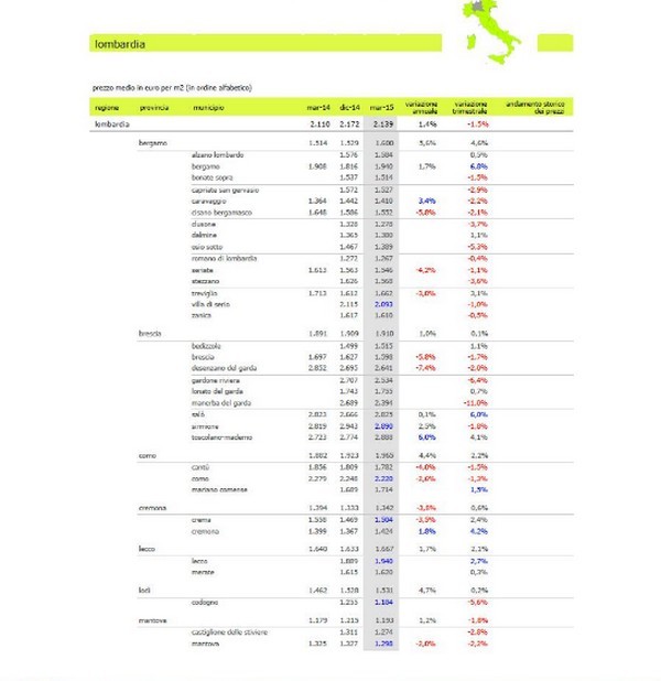 Lombardia, nel primo trimestre 2015 giù dell’1,2% i prezzi dell’usato