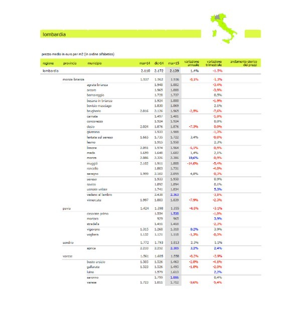 Lombardia, nel primo trimestre 2015 giù dell’1,2% i prezzi dell’usato