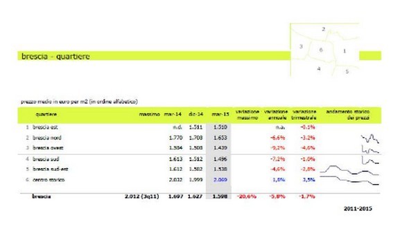 Lombardia, nel primo trimestre 2015 giù dell’1,2% i prezzi dell’usato