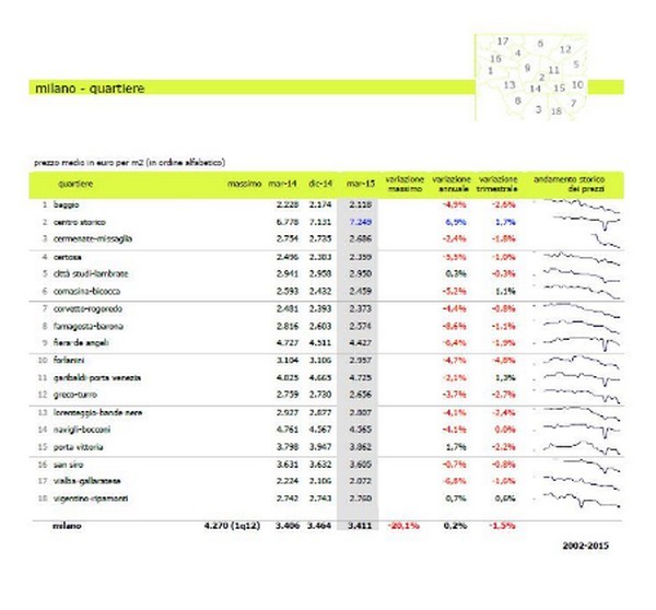 Lombardia, nel primo trimestre 2015 giù dell’1,2% i prezzi dell’usato