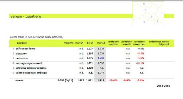 Lombardia, nel primo trimestre 2015 giù dell’1,2% i prezzi dell’usato