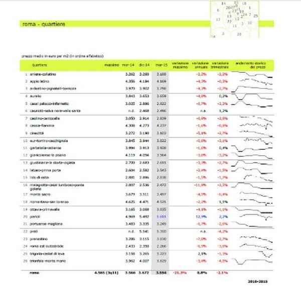 Lazio, un altro calo dei prezzi delle case: -2% nel primo trimestre 2015