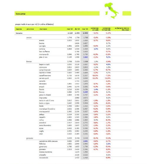 Toscana, prezzi delle case -1,5% nel primo trimestre 2015