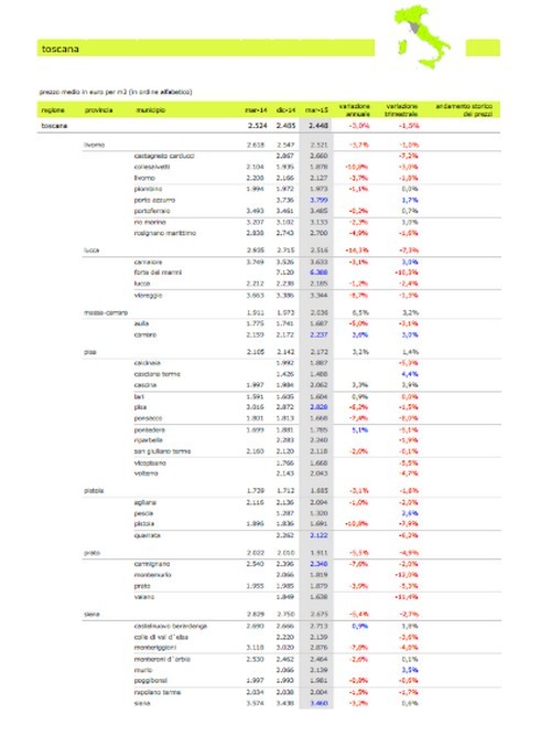 Toscana, prezzi delle case -1,5% nel primo trimestre 2015