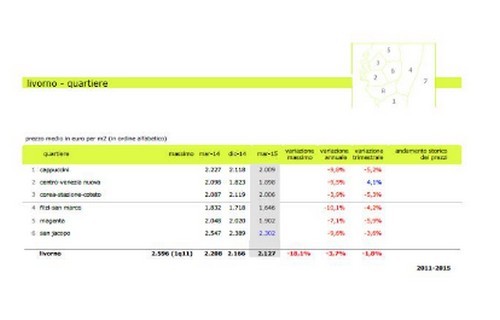 Toscana, prezzi delle case -1,5% nel primo trimestre 2015