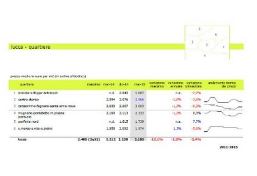 Toscana, prezzi delle case -1,5% nel primo trimestre 2015