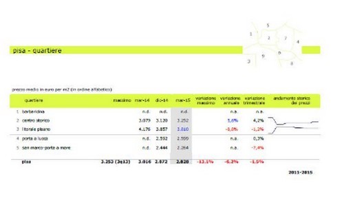 Toscana, prezzi delle case -1,5% nel primo trimestre 2015