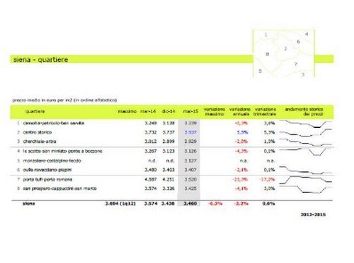 Toscana, prezzi delle case -1,5% nel primo trimestre 2015