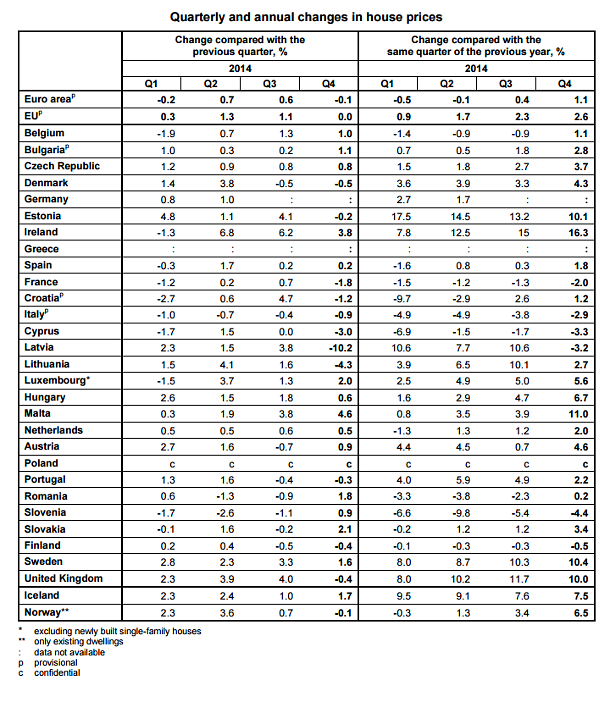 Mappa dei prezzi delle case in Europa: rischio bolla in Irlanda, mentre l'Italia segna uno dei cali maggiori dell'Ue