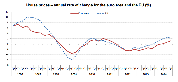 Immagine del giorno: Andamento dei prezzi delle case in Europa
