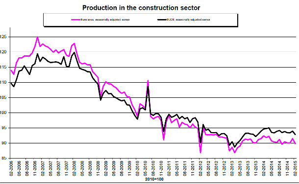 Immagine del giorno: Andamento produzione edile in Europa