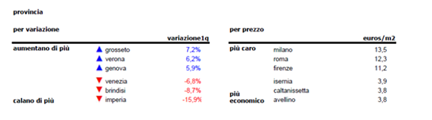 Locazioni, si arresta il trend negativo: +0,9% nel primo trimestre 2015 (tabelle città)