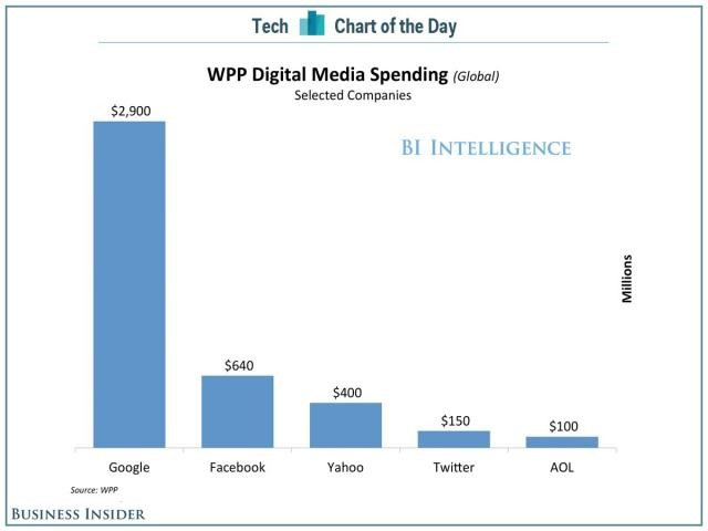 Immagine del giorno: Google è l'impresa che investe di più nella pubblicità online