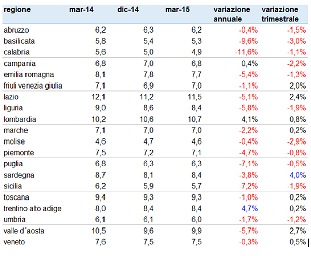 Locazioni, si arresta il trend negativo: +0,9% nel primo trimestre 2015 (tabelle città)